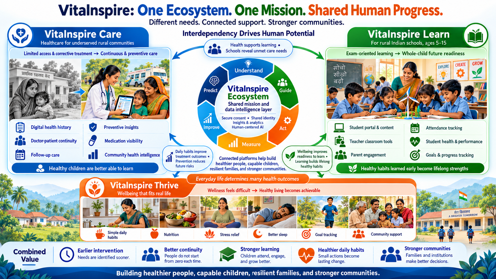 VitaInspire ecosystem connecting Care, Learn and Thrive to improve healthcare access, whole-child development, everyday wellbeing and community outcomes.